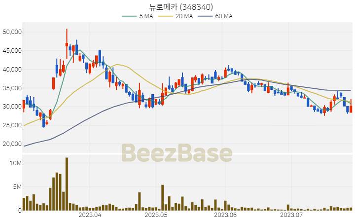 [주가 차트] 뉴로메카 - 348340 (2023.07.27)