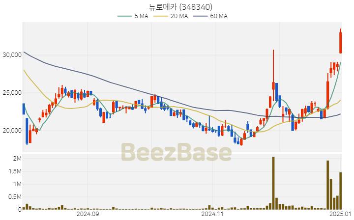 [주가 차트] 뉴로메카 - 348340 (2025.01.02)