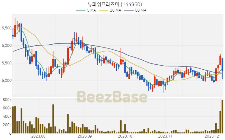 [주가 차트] 뉴파워프라즈마 - 144960 (2023.12.08)