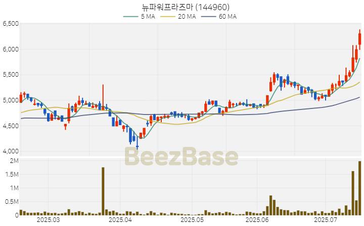 [주가 차트] 뉴파워프라즈마 - 144960 (2025.07.16)