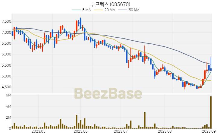 [주가 차트] 뉴프렉스 - 085670 (2023.09.05)