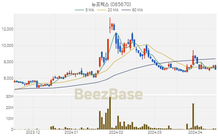 뉴프렉스 주가 분석 및 주식 종목 차트 | 2024.04.16