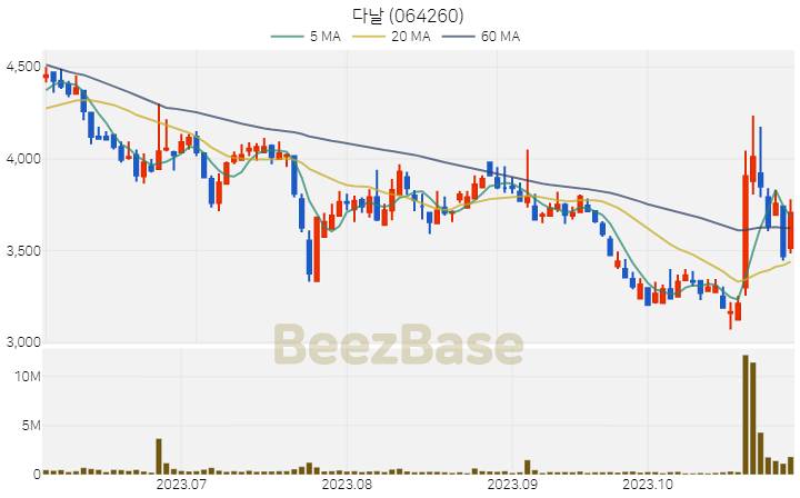 [주가 차트] 다날 - 064260 (2023.11.01)