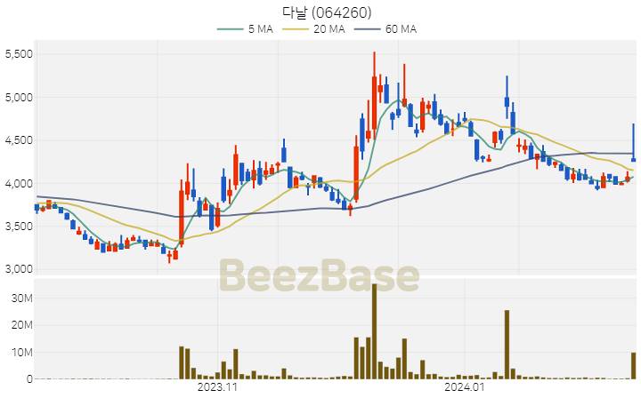 [주가 차트] 다날 - 064260 (2024.02.13)