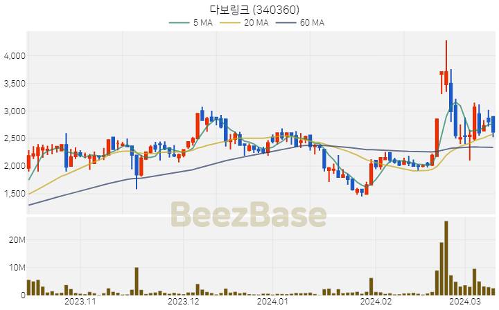 [주가 차트] 다보링크 - 340360 (2024.03.12)