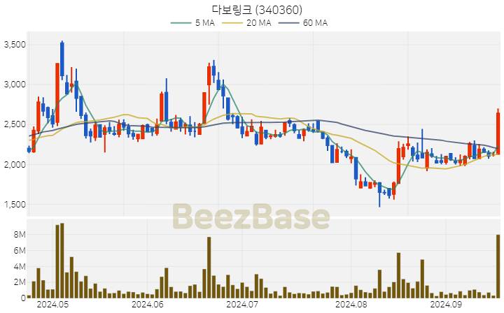 [주가 차트] 다보링크 - 340360 (2024.09.20)