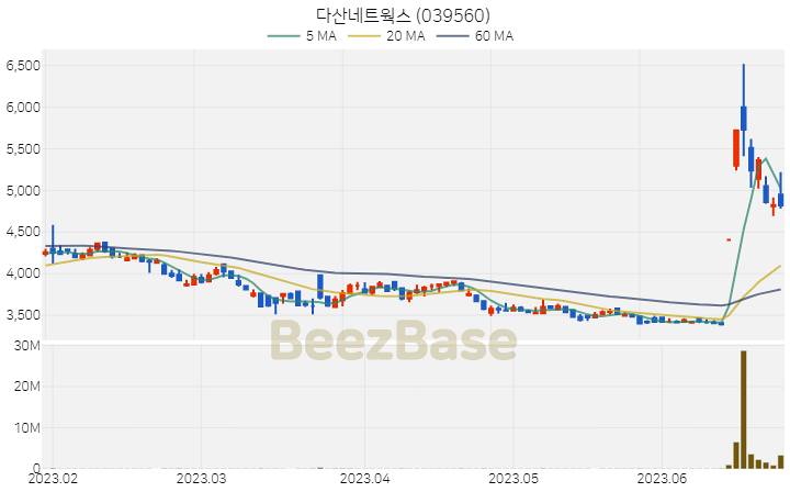 다산네트웍스 주가 분석 및 주식 종목 차트 | 2023.06.26