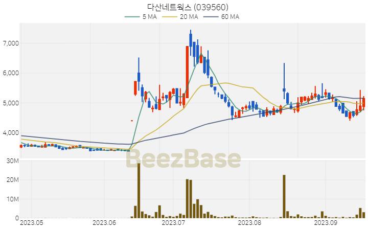 [주가 차트] 다산네트웍스 - 039560 (2023.09.19)