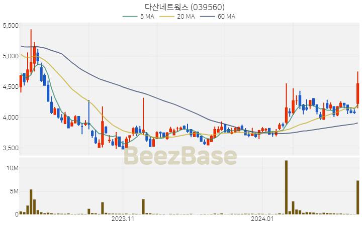 [주가 차트] 다산네트웍스 - 039560 (2024.02.13)