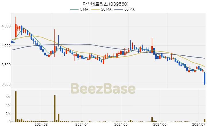 다산네트웍스 주가 분석 및 주식 종목 차트 | 2024.07.05