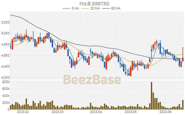 다스코 주가 분석 및 주식 종목 차트 | 2023.06.16