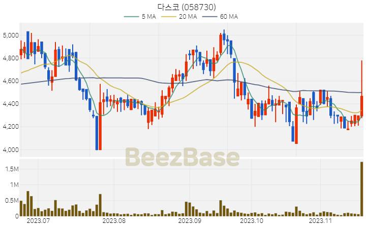[주가 차트] 다스코 - 058730 (2023.11.20)
