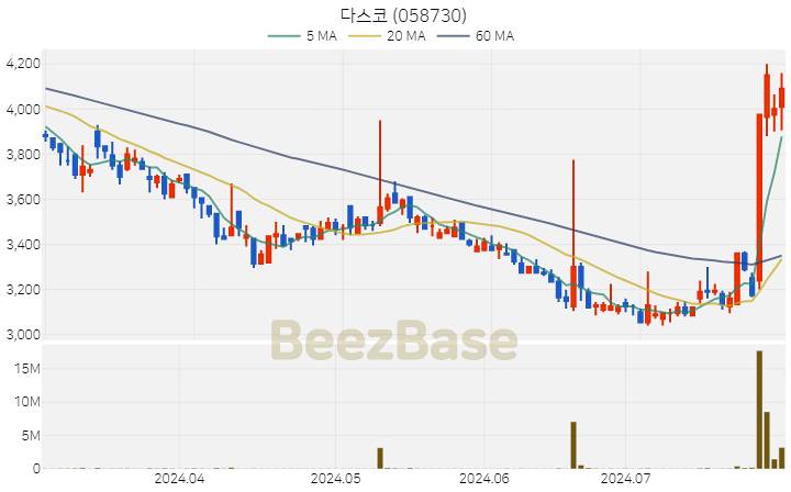 다스코 주가 분석 및 주식 종목 차트 | 2024.07.30