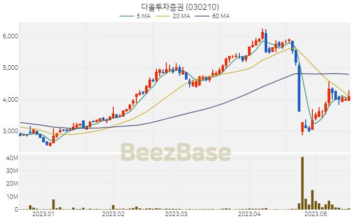 다올투자증권 주가 분석 및 주식 종목 차트 | 2023.05.17