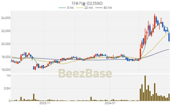 다우기술 주가 분석 및 주식 종목 차트 | 2024.02.26