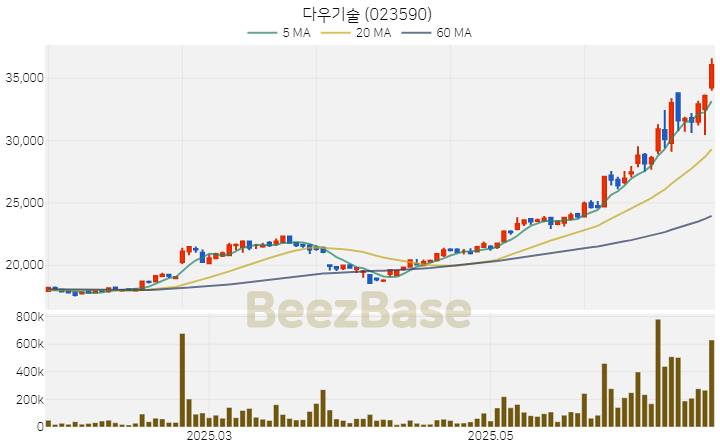 [주가 차트] 다우기술 - 023590 (2025.06.24)