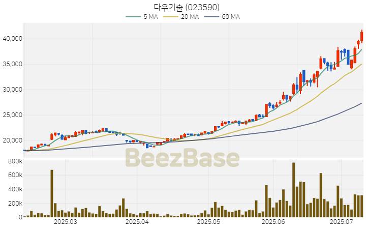 [주가 차트] 다우기술 - 023590 (2025.07.10)