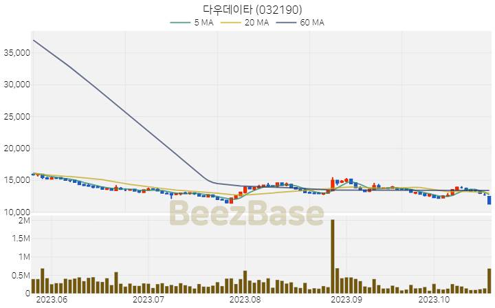 [주가 차트] 다우데이타 - 032190 (2023.10.23)