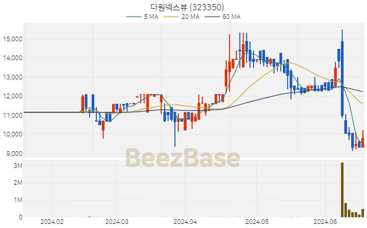 다원넥스뷰 주가 분석 및 주식 종목 차트 | 2024.06.19