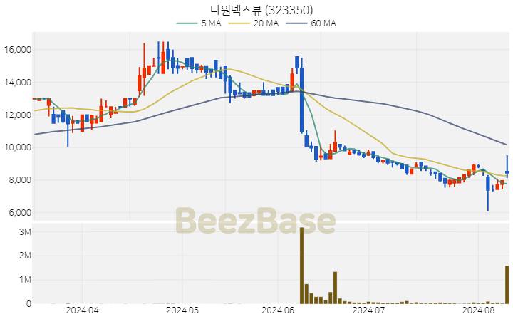 [주가 차트] 다원넥스뷰 - 323350 (2024.08.09)