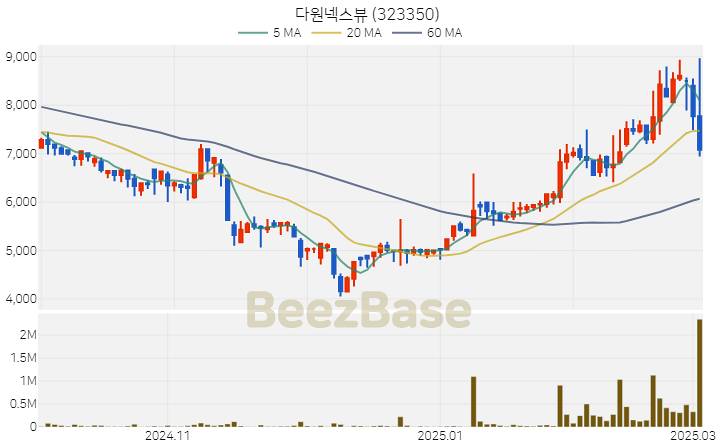 [주가 차트] 다원넥스뷰 - 323350 (2025.03.05)