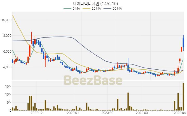 다이나믹디자인 주가 분석 및 주식 종목 차트 | 2023.04.05