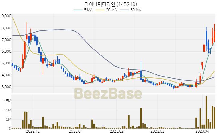 다이나믹디자인 주가 분석 및 주식 종목 차트 | 2023.04.11