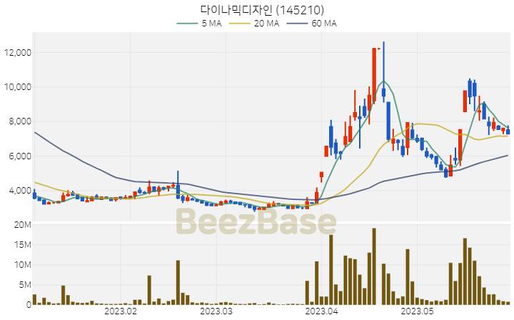 [주가 차트] 다이나믹디자인 - 145210 (2023.05.31)