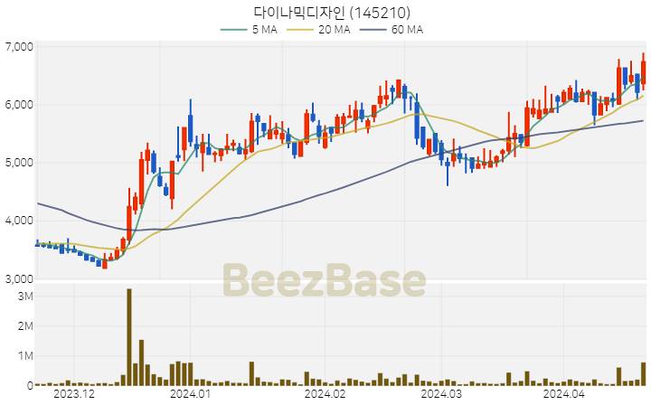 [주가 차트] 다이나믹디자인 - 145210 (2024.04.19)