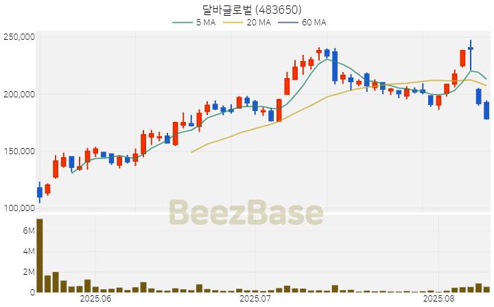 [주가 차트] 달바글로벌 - 483650 (2025.08.12)