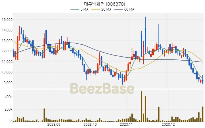 대구백화점 주가 분석 및 주식 종목 차트 | 2023.12.28