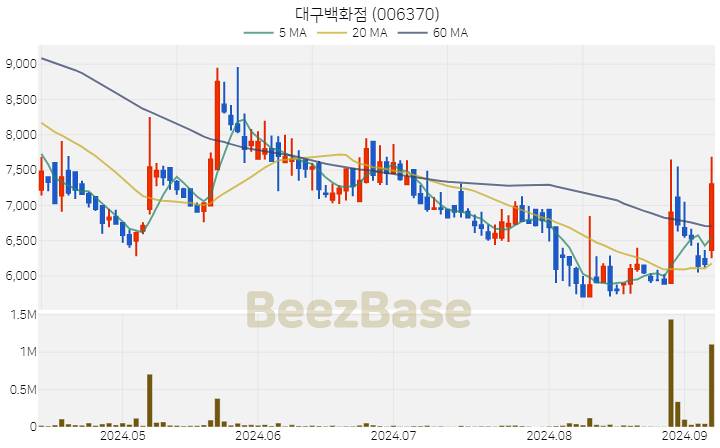 대구백화점 주가 분석 및 주식 종목 차트 | 2024.09.06