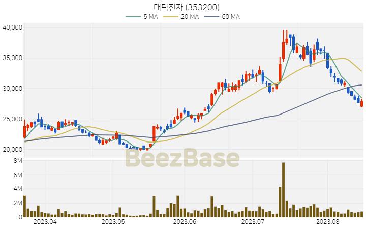 [주가 차트] 대덕전자 - 353200 (2023.08.17)