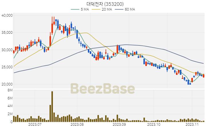 [주가 차트] 대덕전자 - 353200 (2023.11.10)