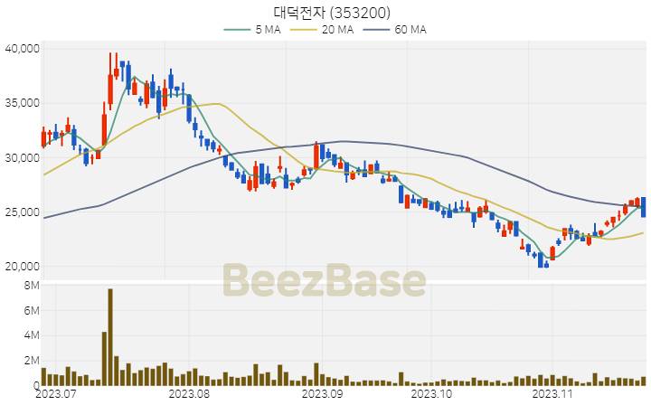 [주가 차트] 대덕전자 - 353200 (2023.11.23)