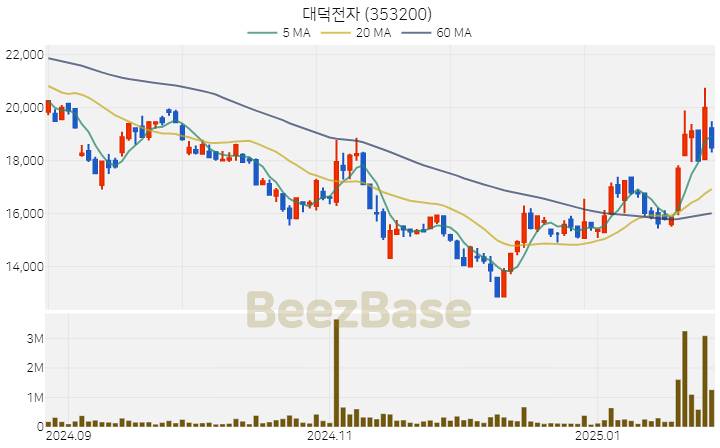 [주가 차트] 대덕전자 - 353200 (2025.01.31)