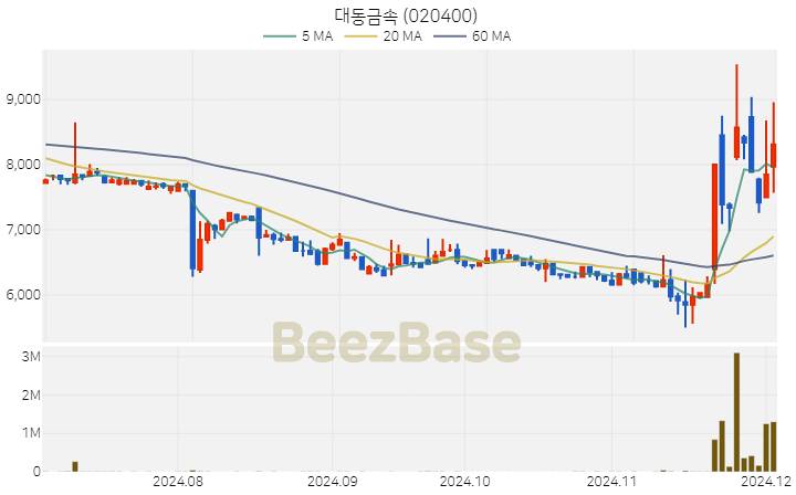 대동금속 주가 분석 및 주식 종목 차트 | 2024.12.03