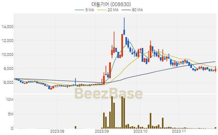 [주가 차트] 대동기어 - 008830 (2023.11.27)