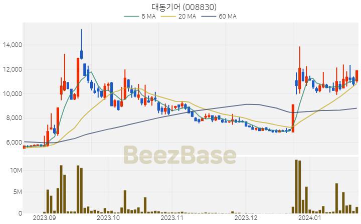 [주가 차트] 대동기어 - 008830 (2024.01.22)