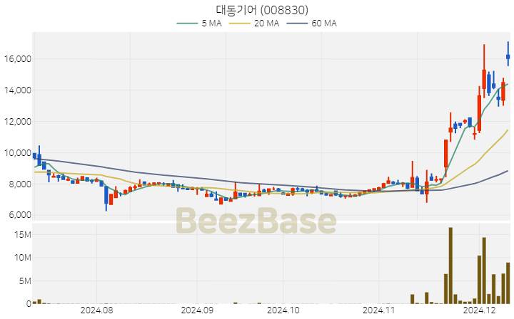 대동기어 주가 분석 및 주식 종목 차트 | 2024.12.10