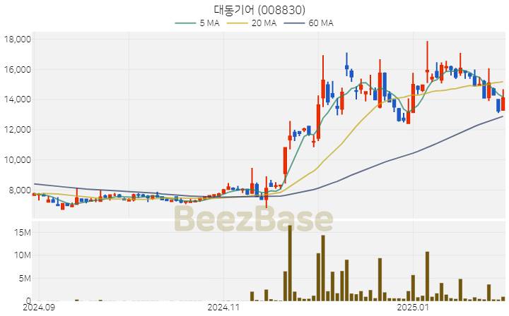 [주가 차트] 대동기어 - 008830 (2025.02.04)