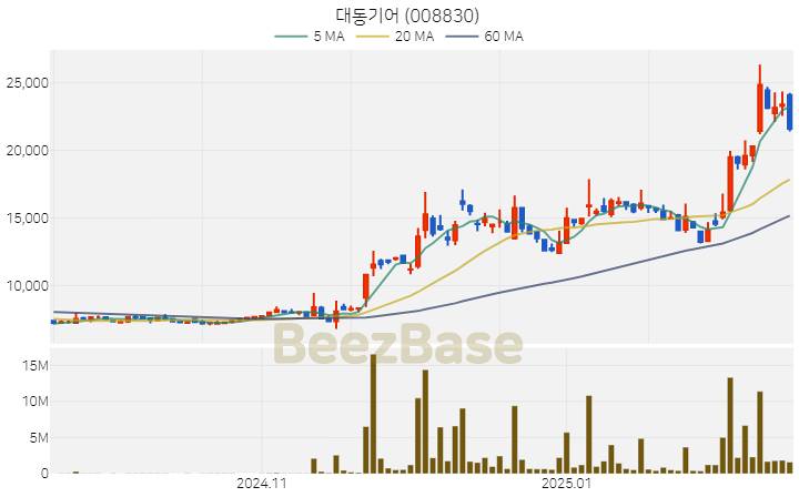 [주가 차트] 대동기어 - 008830 (2025.02.19)