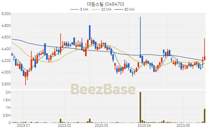 [주가 차트] 대동스틸 - 048470 (2023.05.18)