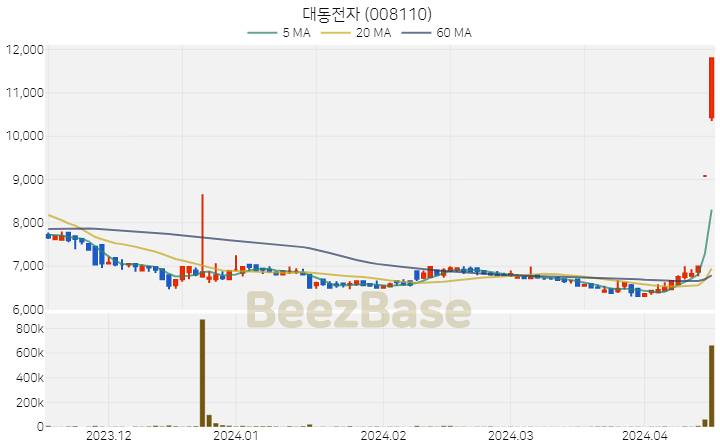 대동전자 주가 분석 및 주식 종목 차트 | 2024.04.16