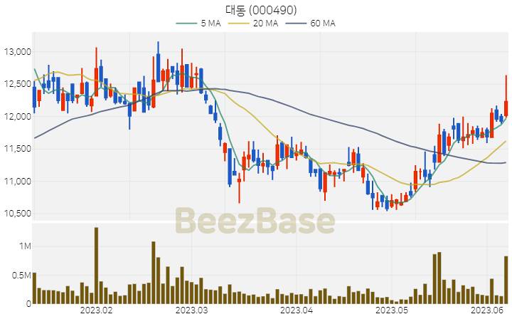 [주가 차트] 대동 - 000490 (2023.06.08)