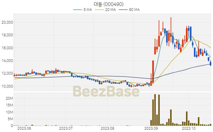 [주가 차트] 대동 - 000490 (2023.10.20)
