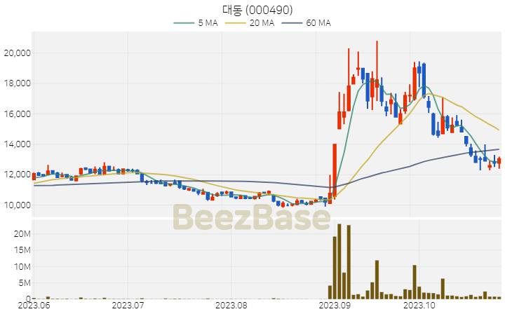 [주가 차트] 대동 - 000490 (2023.10.30)