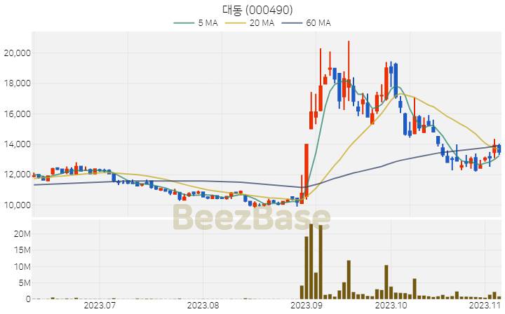 [주가 차트] 대동 - 000490 (2023.11.07)