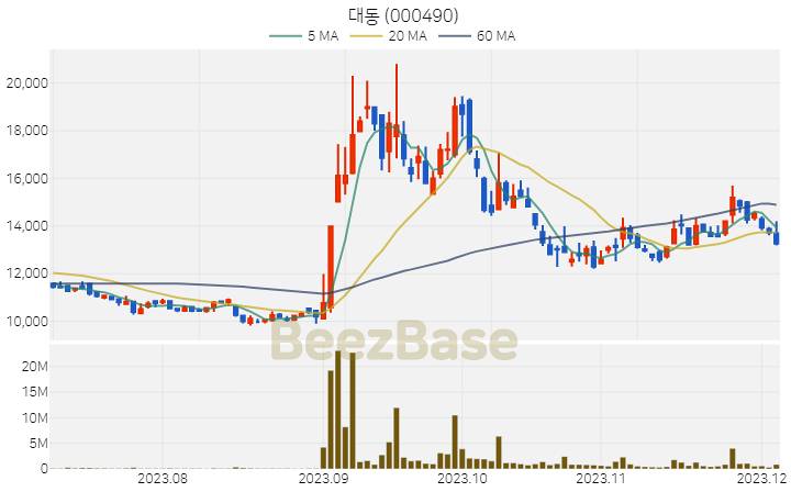 [주가 차트] 대동 - 000490 (2023.12.05)