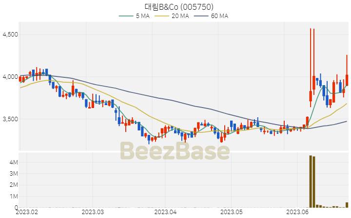 [주가 차트] 대림B&Co - 005750 (2023.06.23)